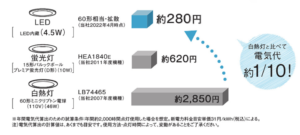 LED照明でエコライフ