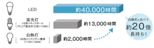 LED照明でエコライフ