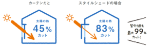 夏の暑さ対策に。LIXILのスタイルシェード