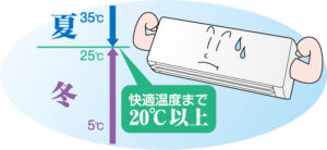 冬のエアコンこそ節電！