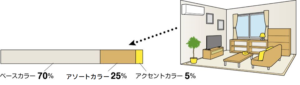 部屋の配色の基本