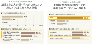 使う場所に適した「床選び」で、もっと長持ちで快適に