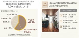 使う場所に適した「床選び」で、もっと長持ちで快適に
