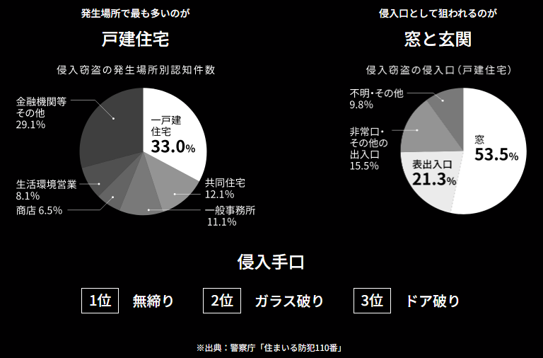 まさかに備えて…狙われやすい窓と玄関をしっかりガード