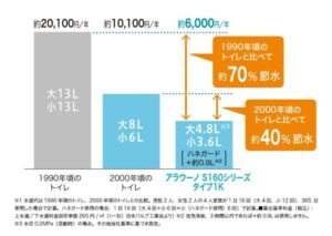 トイレのフタ…閉めてますか？開けてますか？
