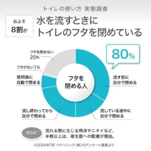 トイレのフタ…閉めてますか？開けてますか？