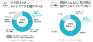 トイレのフタ…閉めてますか？開けてますか？